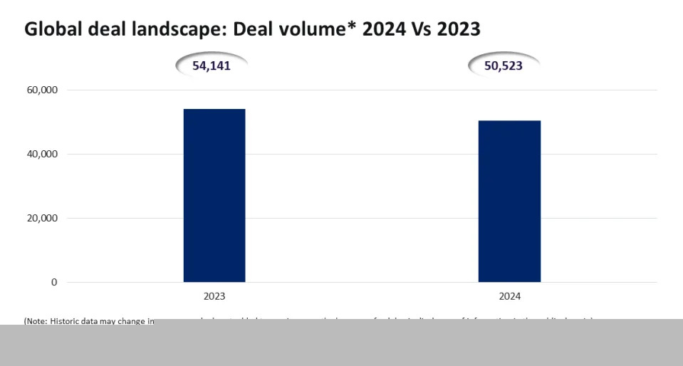 Global deal activity declines 6.7% in 2024 but resilience shines in some key markets, reveals GlobalData