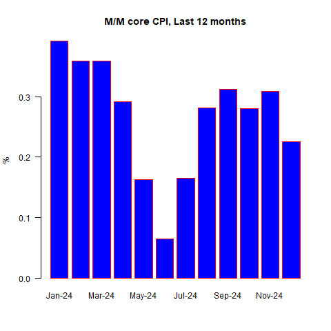 M/M Core CPI Today's CPI Print and the Problem of Seasonal Volatility