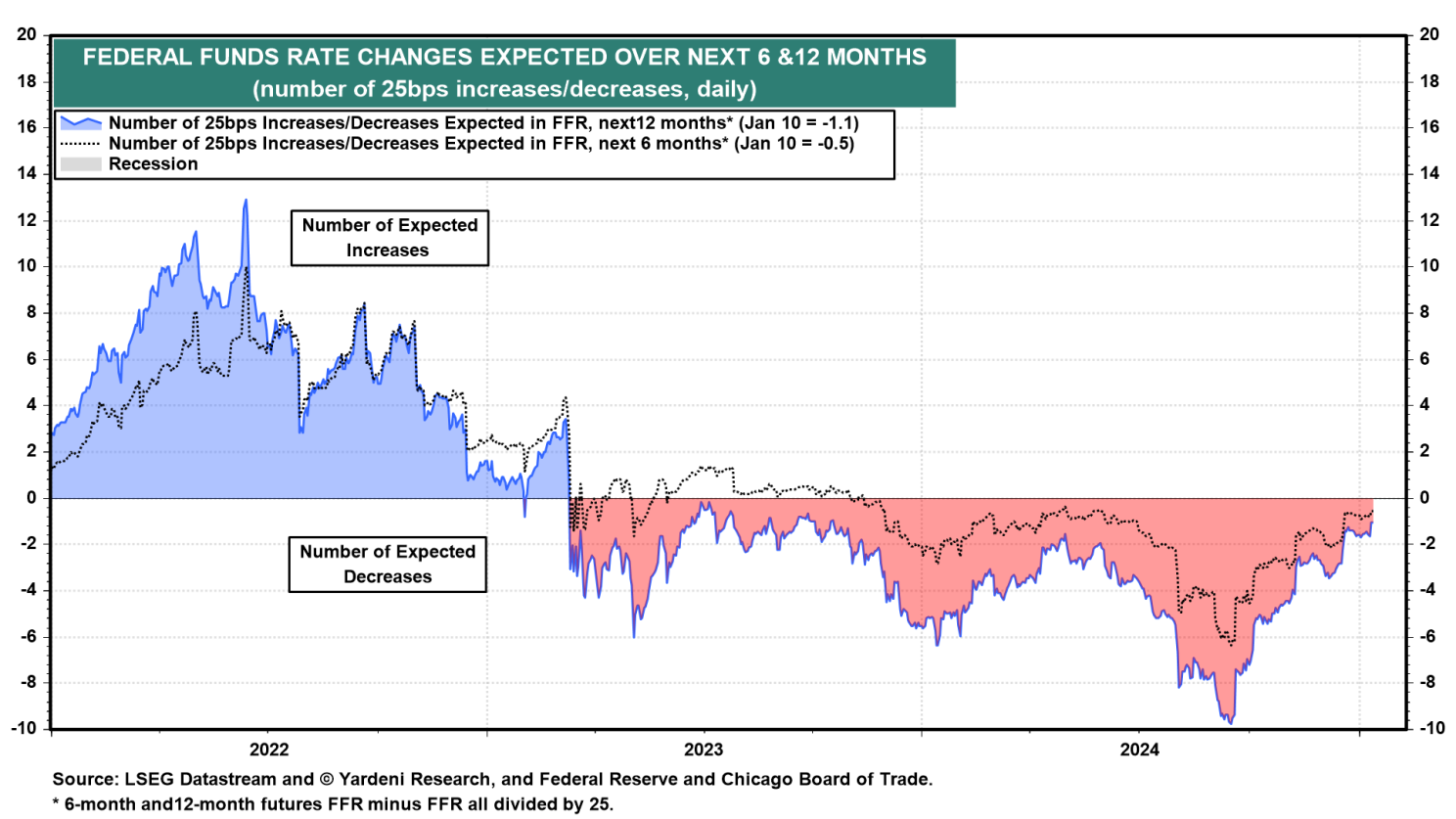 Fed Funds Rate (Expected) Markets Are Recalibrating the Fed