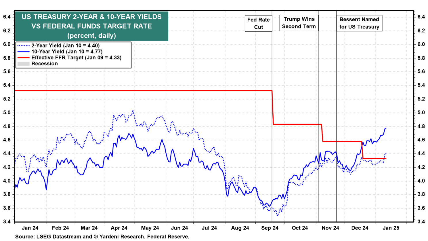 US 2-Year, US 10-Year Vs. Fed Funds Rate Markets Are Recalibrating the Fed