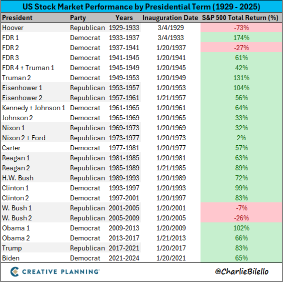 Stock Market Performance by Presidential Term The Trump Playbook: A Return to the Old Normal?
