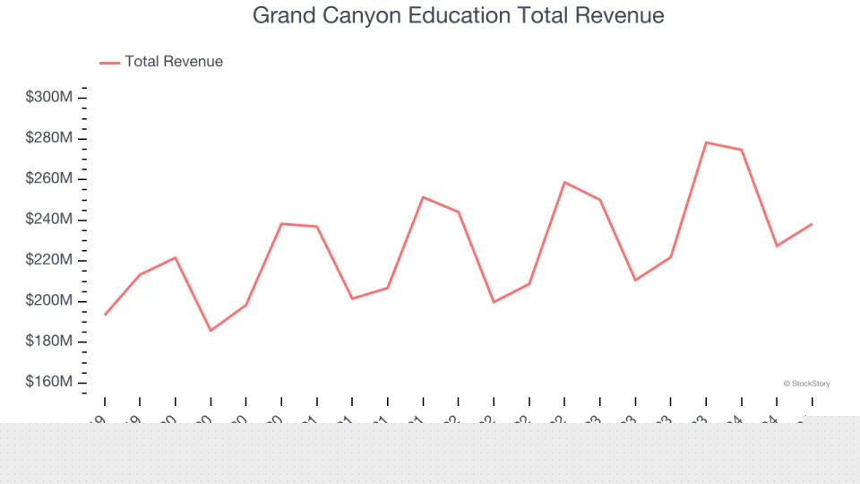 Education Services Stocks Q3 Recap: Benchmarking Grand Canyon Education (NASDAQ:LOPE)