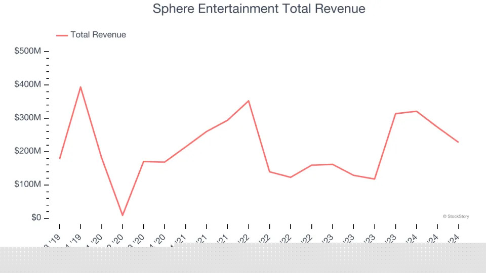 Q3 Rundown: Sphere Entertainment (NYSE:SPHR) Vs Other Leisure Facilities Stocks