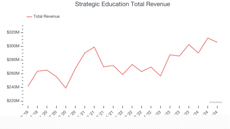 Education Services Stocks Q3 Recap: Benchmarking Grand Canyon Education (NASDAQ:LOPE)