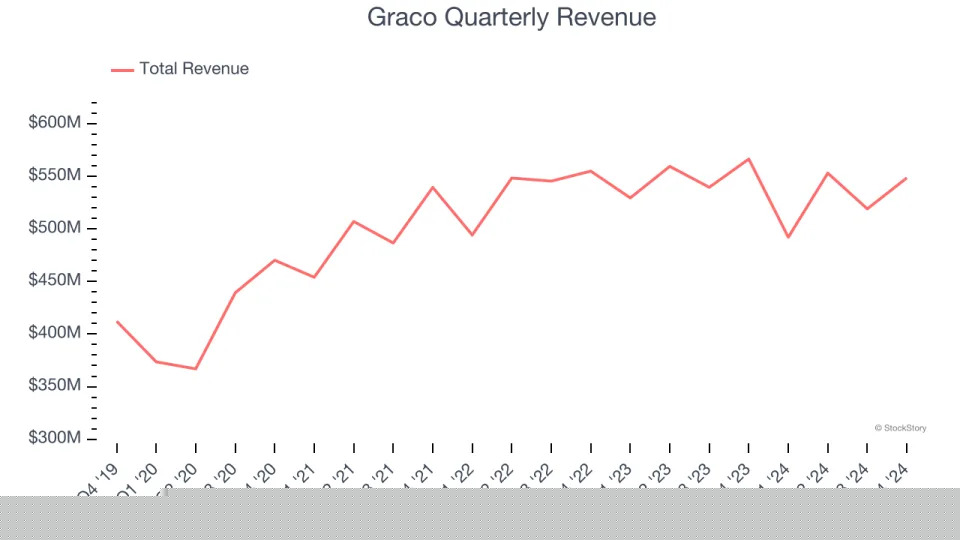 Graco (NYSE:GGG) Reports Sales Below Analyst Estimates In Q4 Earnings, Stock Drops