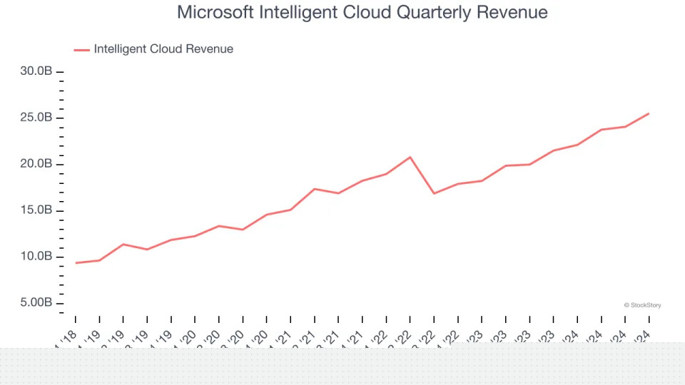 Microsoft (NASDAQ:MSFT) Beats Q4 Sales Targets