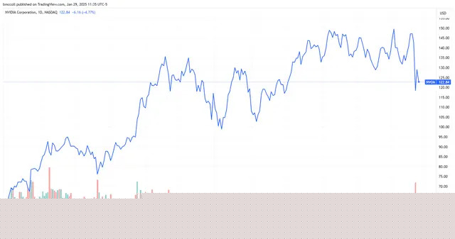 Top Stock Movers Now: F5, Brinker International, Starbucks, and More