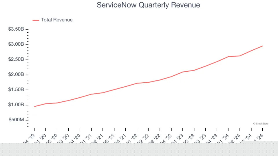 ServiceNow (NYSE:NOW) Reports Q4 In Line With Expectations But Stock Drops 10.5%