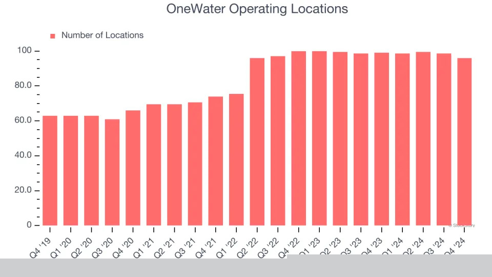 OneWater (NASDAQ:ONEW) Reports Strong Q4, Stock Jumps 11.6%