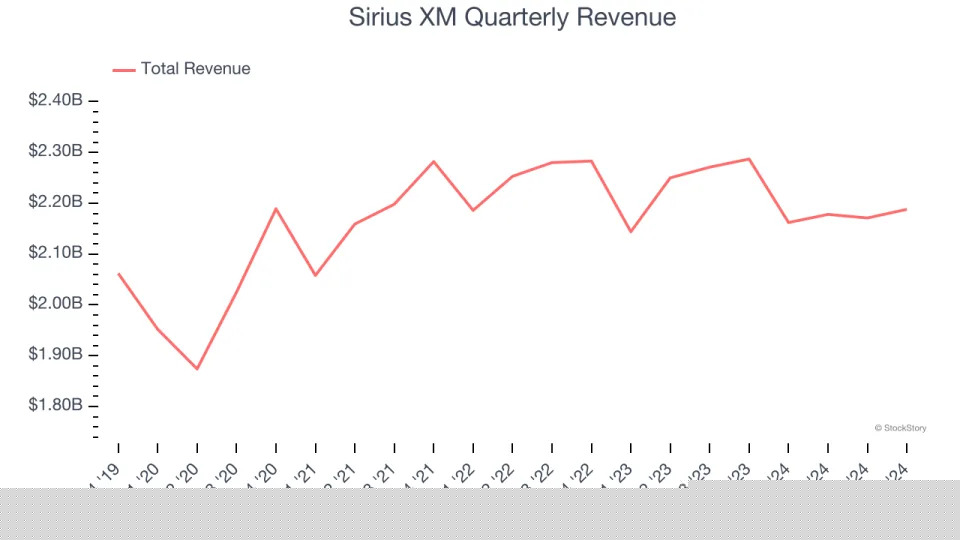 Sirius XM (NASDAQ:SIRI) Exceeds Q4 Expectations