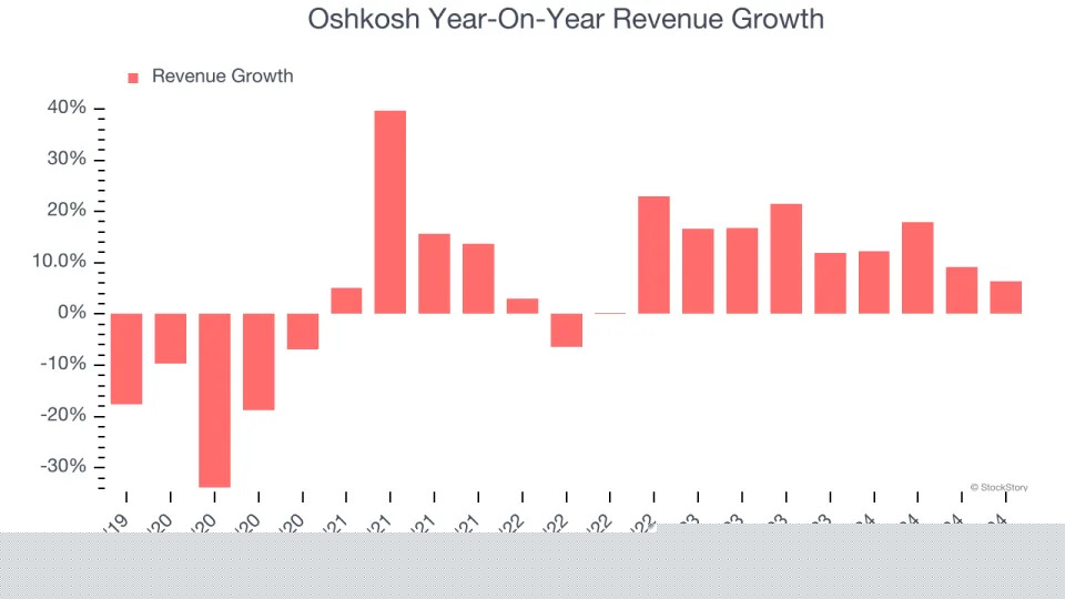 Oshkosh (NYSE:OSK) Reports Strong Q4, Stock Soars