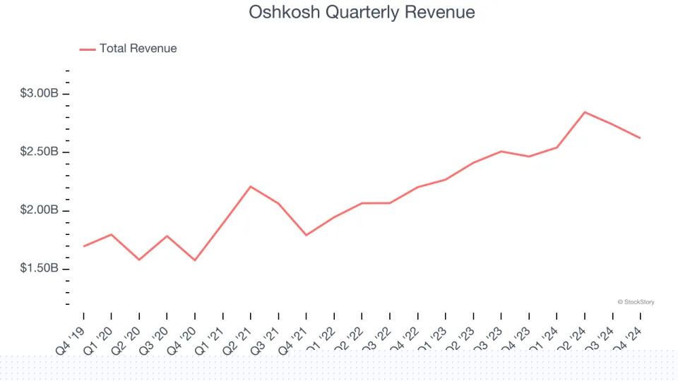 Oshkosh (NYSE:OSK) Reports Strong Q4, Stock Soars
