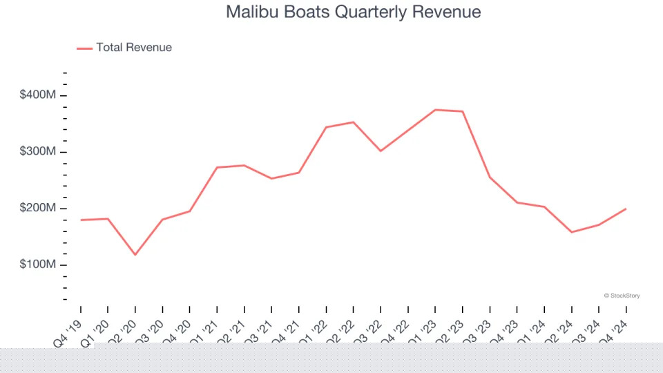 Malibu Boats (NASDAQ:MBUU) Surprises With Strong Q4