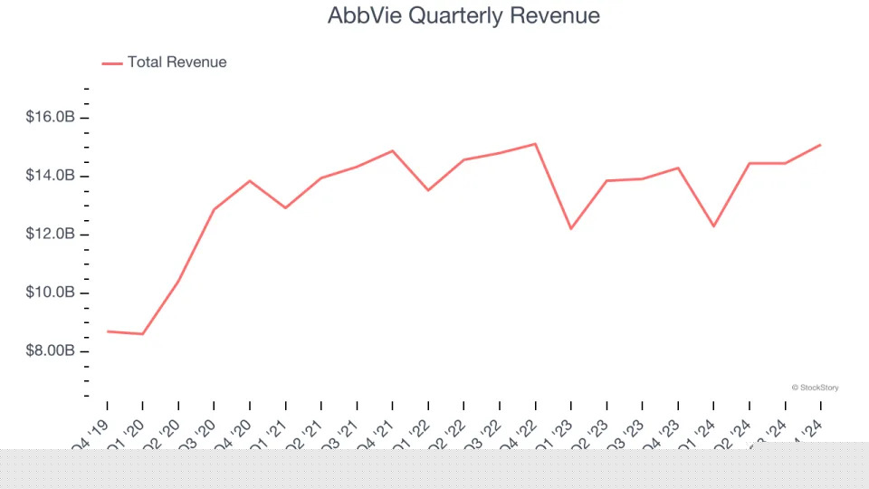 AbbVie (NYSE:ABBV) Posts Better-Than-Expected Sales In Q4, Stock Soars