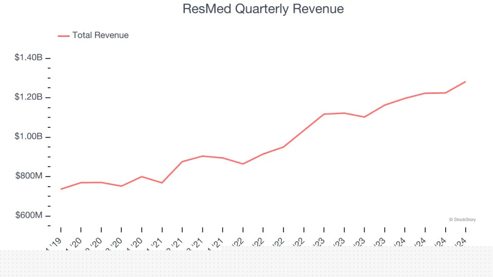 ResMed (NYSE:RMD) Posts Better-Than-Expected Sales In Q4 But Stock Drops