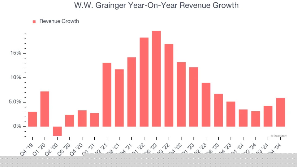 W.W. Grainger (NYSE:GWW) Posts Q4 Sales In Line With Estimates But Stock Drops