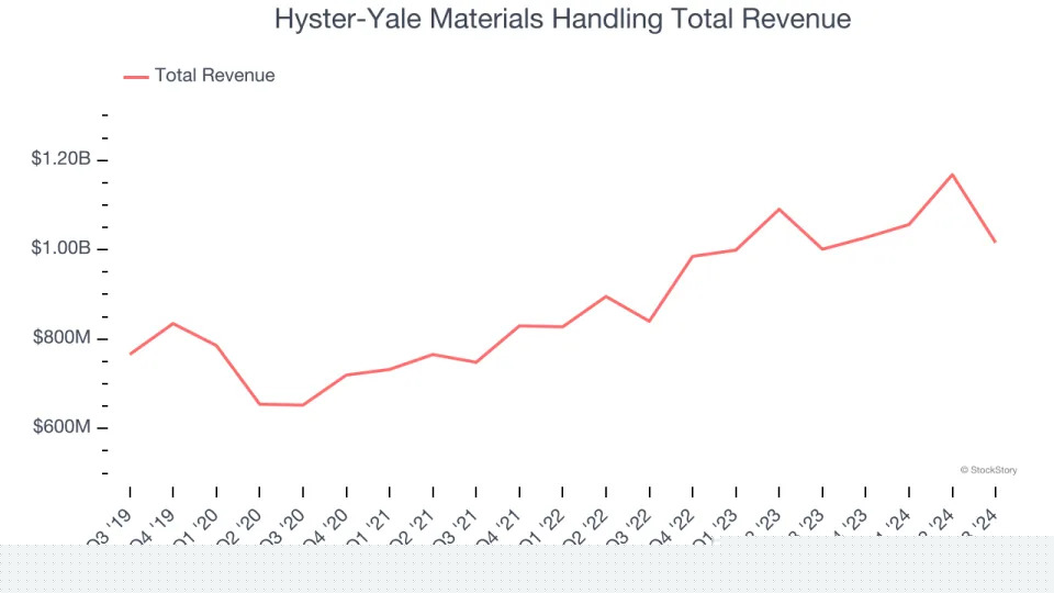 Q3 Earnings Highs And Lows: Hyster-Yale Materials Handling (NYSE:HY) Vs The Rest Of The Professional Tools and Equipment Stocks