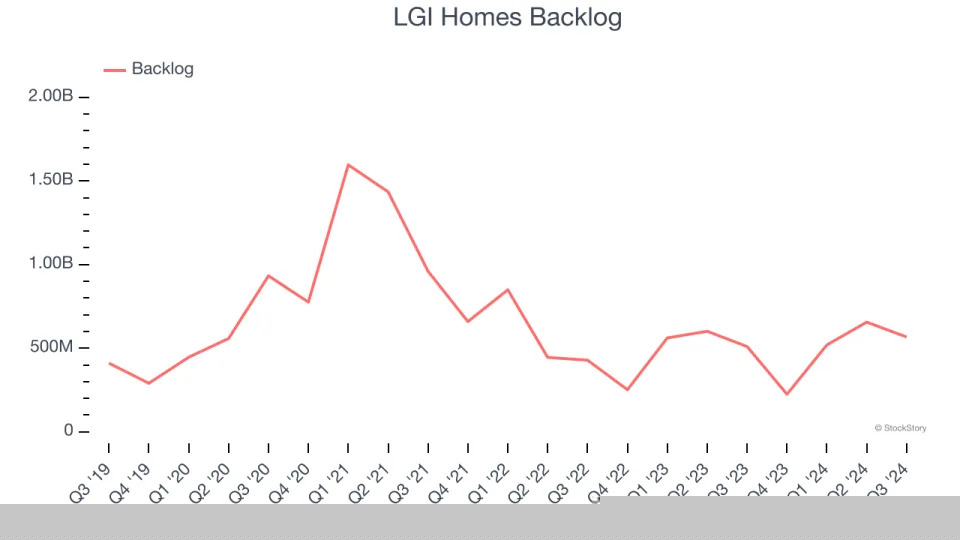 3 Reasons LGIH is Risky and 1 Stock to Buy Instead