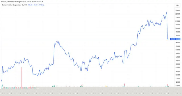 Top Stock Movers Now: Apple, AbbVie, Deckers Outdoor, and More
