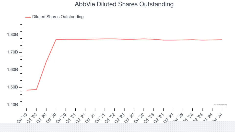 AbbVie (NYSE:ABBV) Posts Better-Than-Expected Sales In Q4, Stock Soars