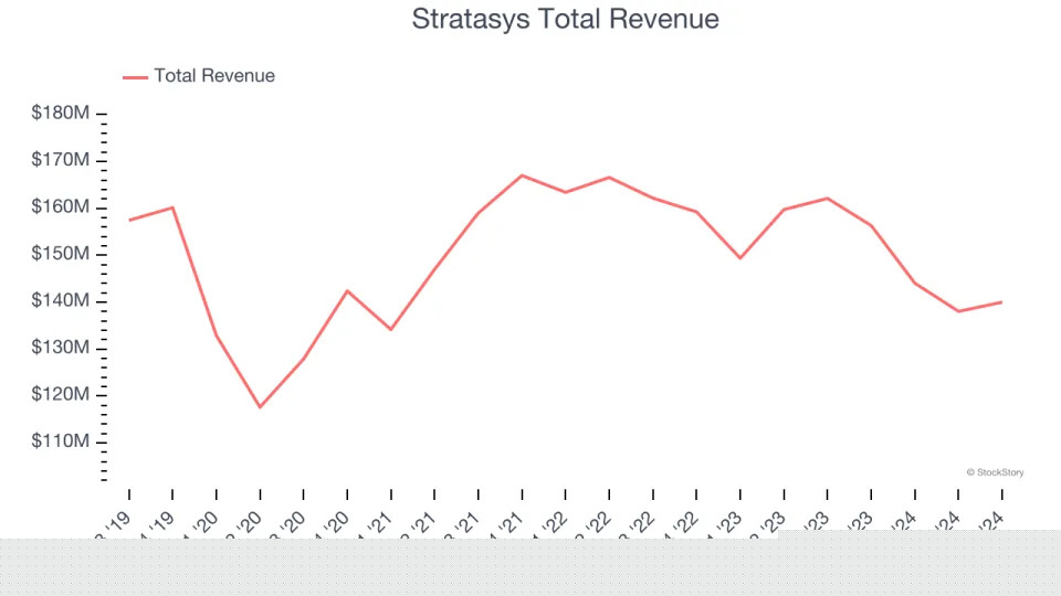 Q3 Earnings Roundup: Stratasys (NASDAQ:SSYS) And The Rest Of The Custom Parts Manufacturing Segment