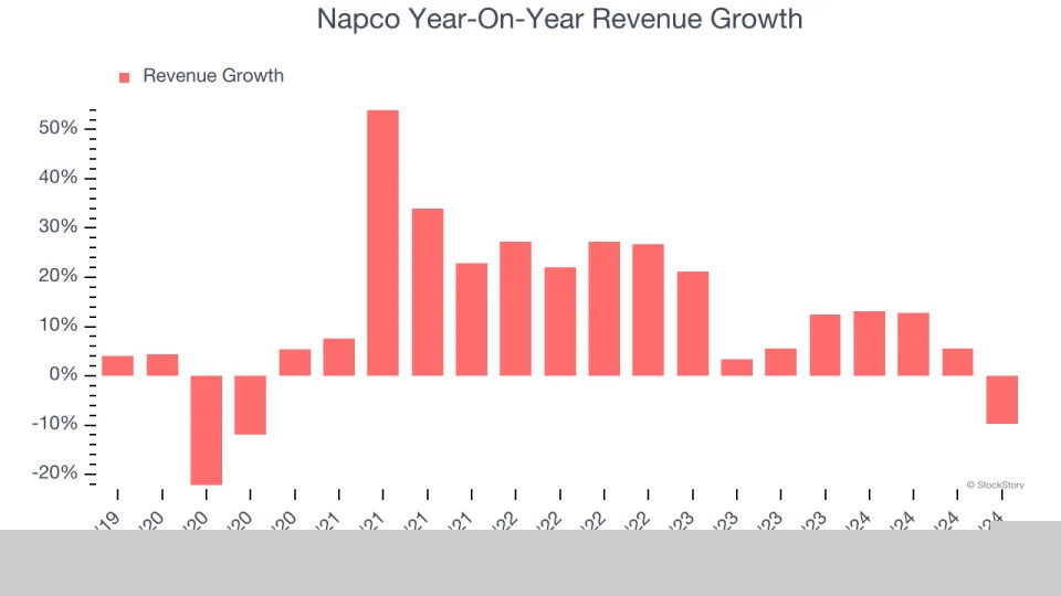 Napco (NASDAQ:NSSC) Misses Q4 Revenue Estimates, Stock Drops