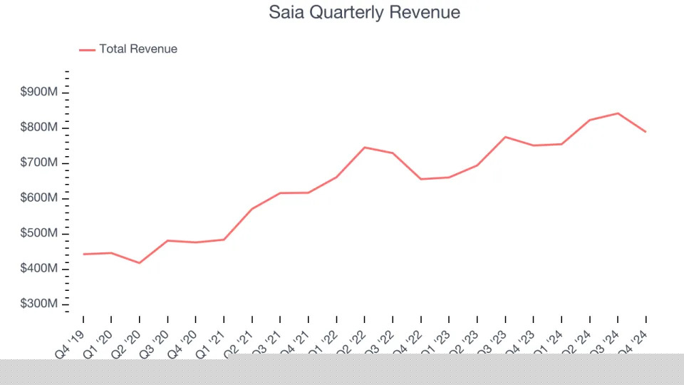 Saia (NASDAQ:SAIA) Surprises With Q4 Sales, Stock Soars