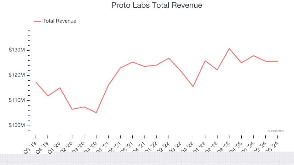 Q3 Earnings Roundup: Stratasys (NASDAQ:SSYS) And The Rest Of The Custom Parts Manufacturing Segment