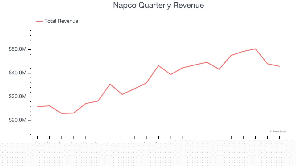Napco (NASDAQ:NSSC) Misses Q4 Revenue Estimates, Stock Drops