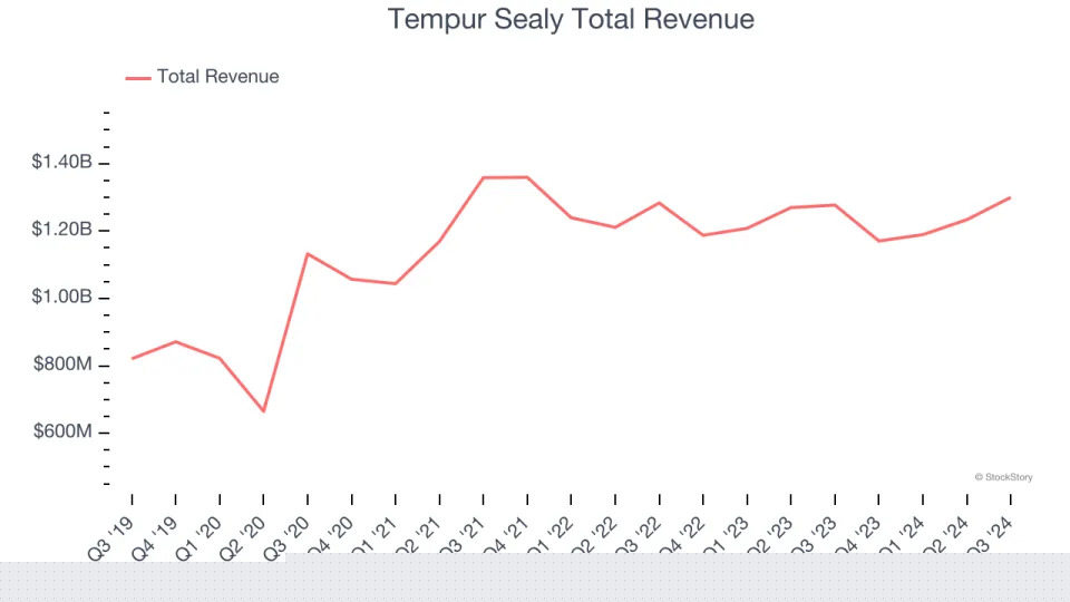 Home Furnishings Stocks Q3 Earnings Review: La-Z-Boy (NYSE:LZB) Shines