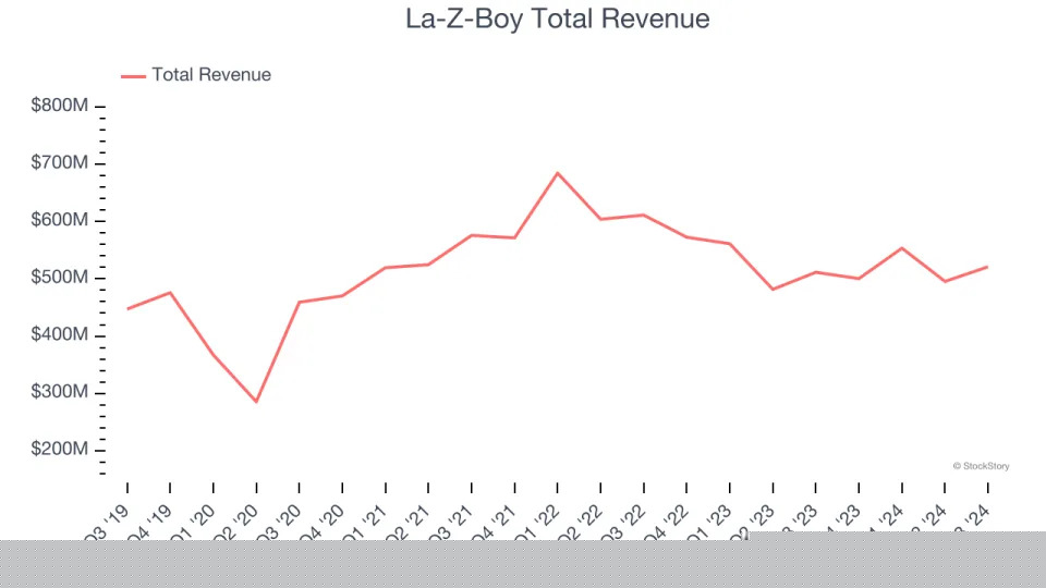 Home Furnishings Stocks Q3 Earnings Review: La-Z-Boy (NYSE:LZB) Shines