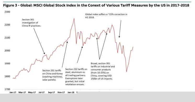 Trump's trade spats are already sending markets on a wild roller coaster ride
