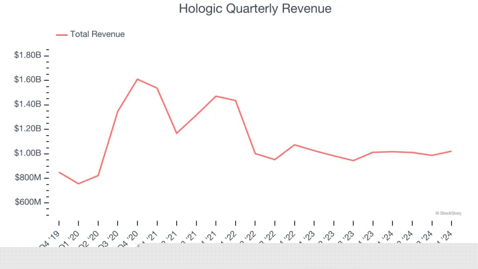 Hologic (NASDAQ:HOLX) Reports Q4 In Line With Expectations But Full-Year Sales Guidance Misses Expectations