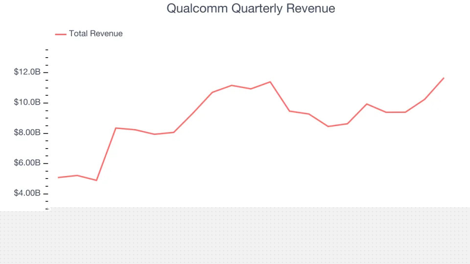 Qualcomm (NASDAQ:QCOM) Reports Strong Q4, Next Quarter’s Sales Guidance is Optimistic