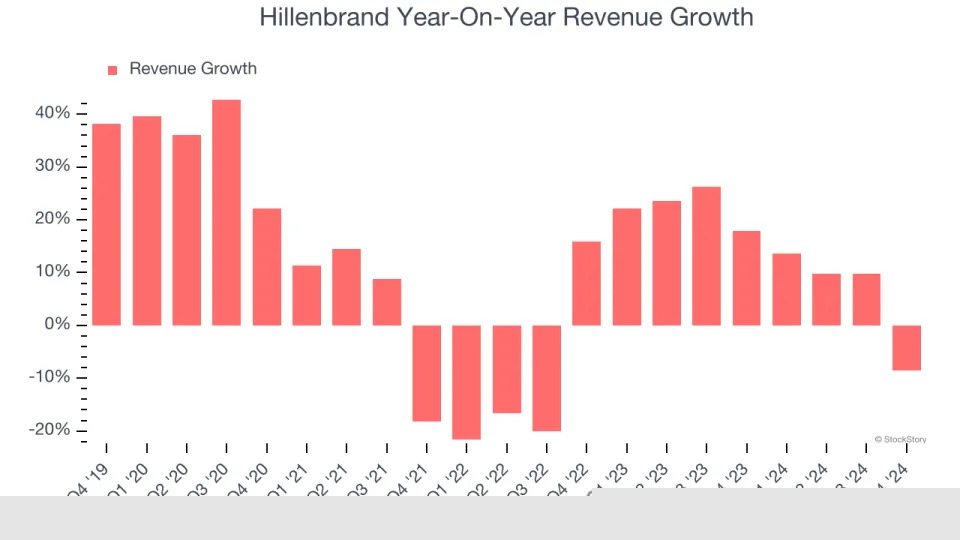 Hillenbrand’s (NYSE:HI) Q4 Sales Beat Estimates But Stock Drops