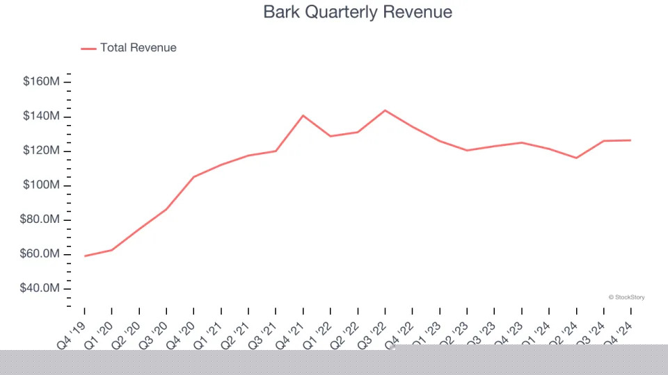 Bark (NYSE:BARK) Reports Q4 In Line With Expectations But Stock Drops
