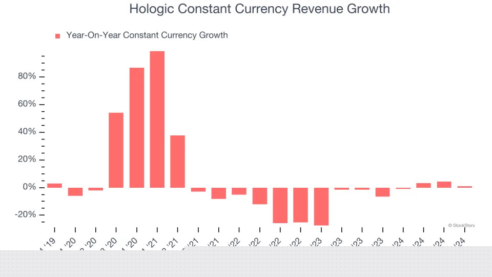 Hologic (NASDAQ:HOLX) Reports Q4 In Line With Expectations But Full-Year Sales Guidance Misses Expectations