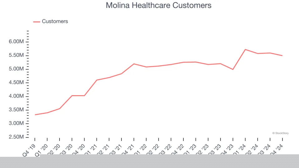 Molina Healthcare (NYSE:MOH) Posts Better-Than-Expected Sales In Q4 But Stock Drops