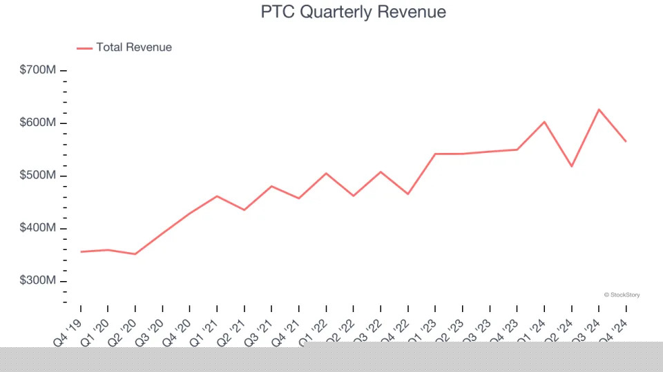 PTC’s (NASDAQ:PTC) Q4 Sales Top Estimates But Full-Year Sales Guidance Misses Expectations Significantly