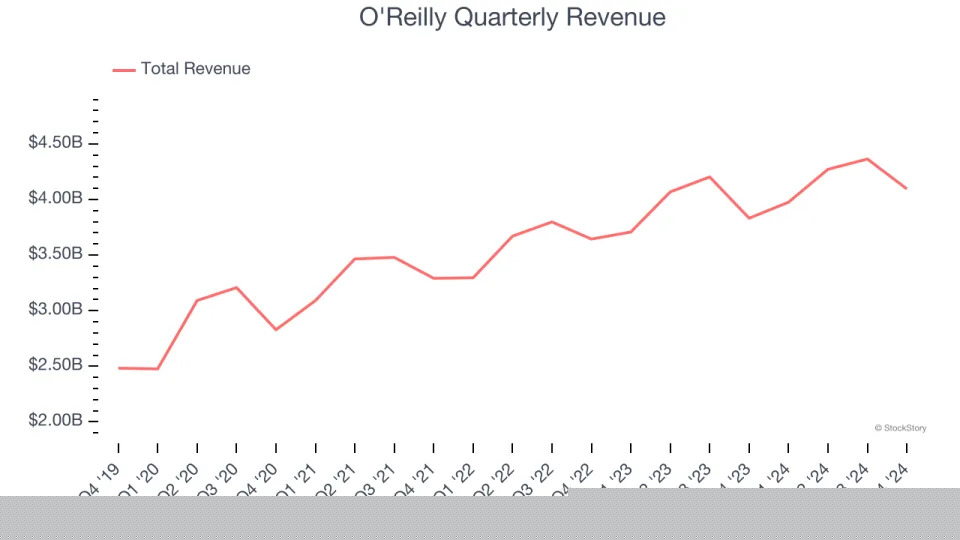 O'Reilly (NASDAQ:ORLY) Exceeds Q4 Expectations