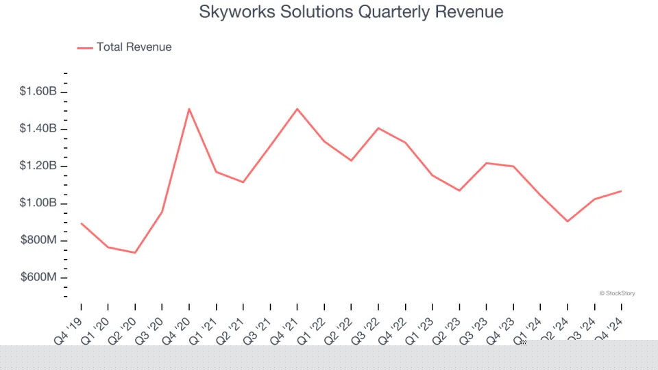 No Surprises In Skyworks Solutions’s (NASDAQ:SWKS) Q4 Sales Numbers, Provides Optimistic Revenue Guidance for Next Quarter