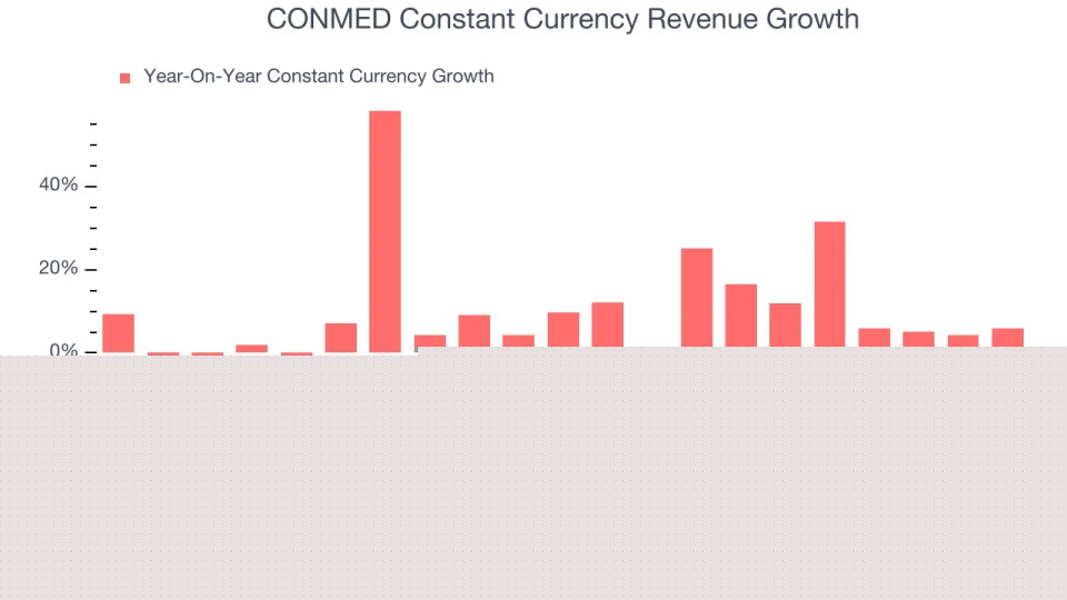 CONMED (NYSE:CNMD) Beats Q4 Sales Targets But Stock Drops