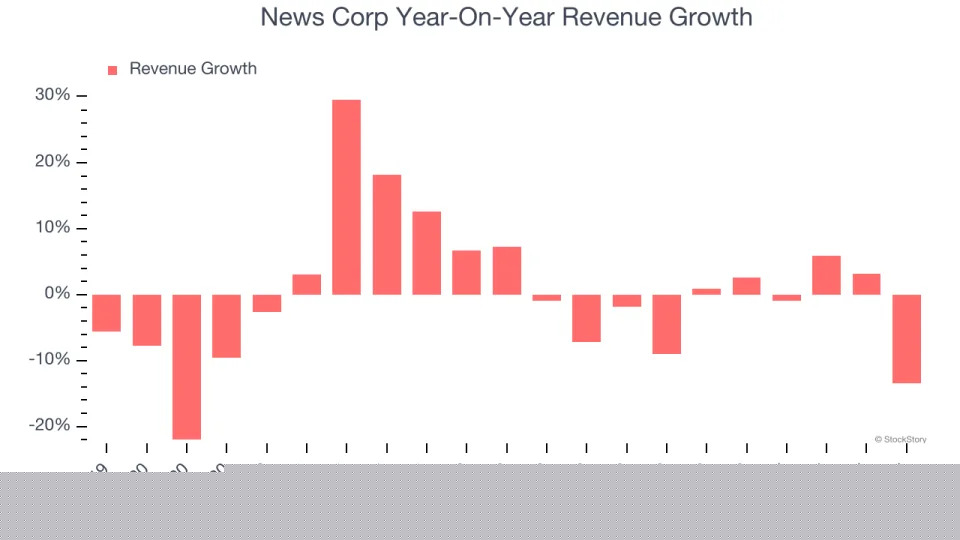 News Corp’s (NASDAQ:NWSA) Q4 Sales Top Estimates