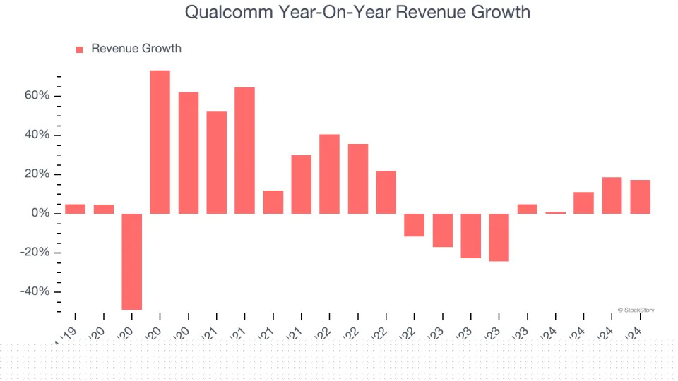 Qualcomm (NASDAQ:QCOM) Reports Strong Q4, Next Quarter’s Sales Guidance is Optimistic