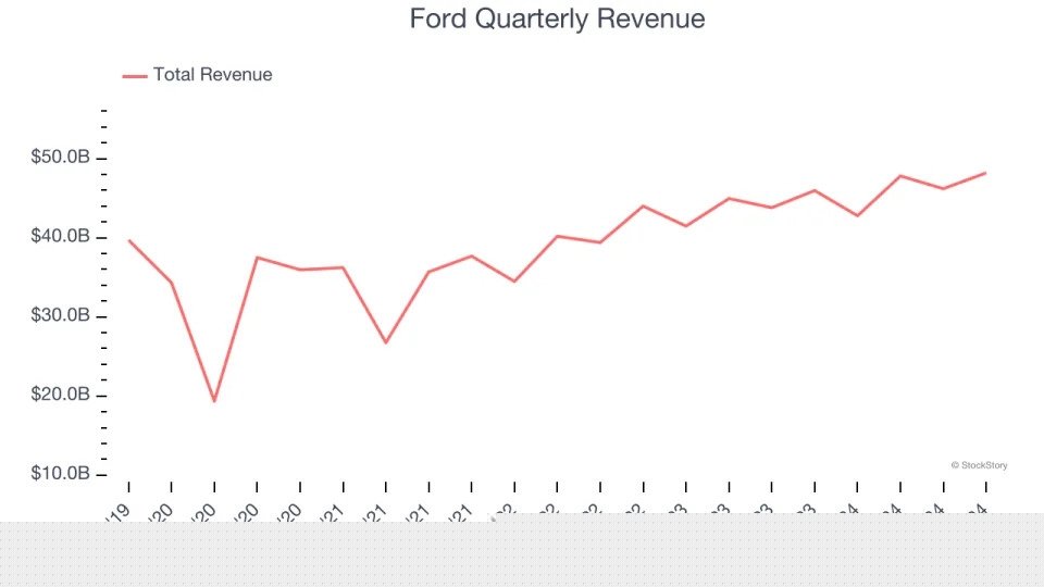 Ford (NYSE:F) Delivers Strong Q4 Numbers But Stock Drops