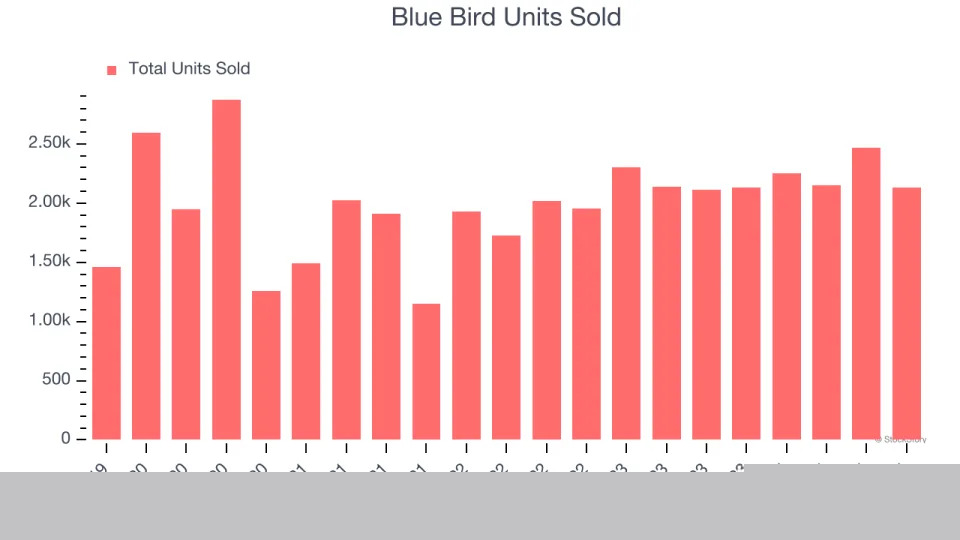 Blue Bird’s (NASDAQ:BLBD) Q4 Sales Beat Estimates