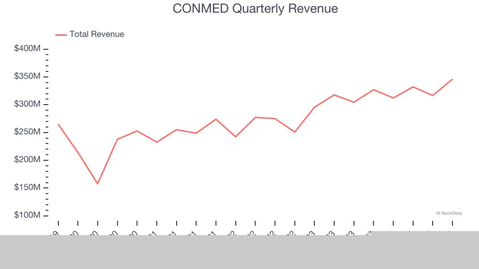 CONMED (NYSE:CNMD) Beats Q4 Sales Targets But Stock Drops