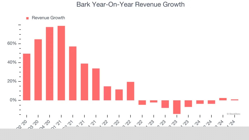 Bark (NYSE:BARK) Reports Q4 In Line With Expectations But Stock Drops