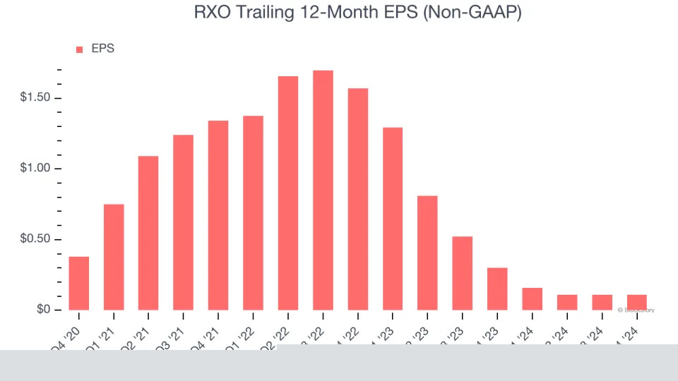 RXO’s (NYSE:RXO) Q4: Beats On Revenue But Stock Drops