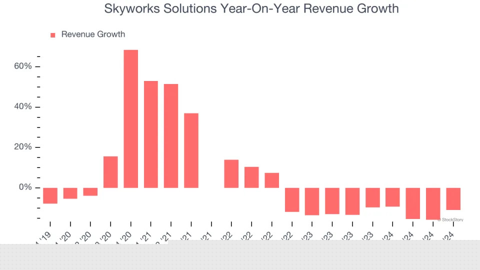 No Surprises In Skyworks Solutions’s (NASDAQ:SWKS) Q4 Sales Numbers, Provides Optimistic Revenue Guidance for Next Quarter